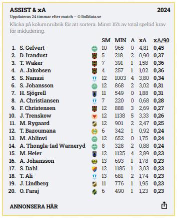 Bilden visar en xA-tabell över allsvenska fotbollsspelare.