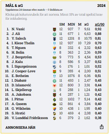Bilden visar en xG-tabell över allsvenska fotbollsspelare.