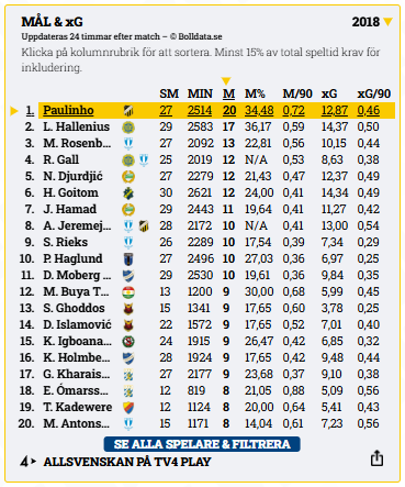 Skytteligan Allsvenskan 2018 – Paulinho 20 mål