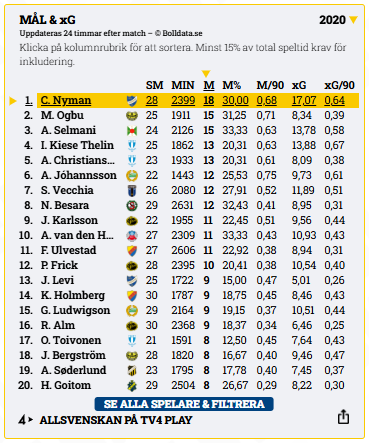 Skytteligan Allsvenskan 2020 – Nyman före Selmani och Ogbu