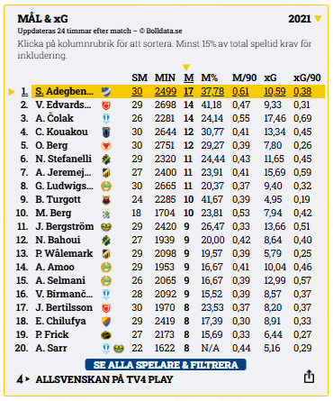 Skytteligan Allsvenskan 2021 – Adegbenro före Čolak och Edvardsen