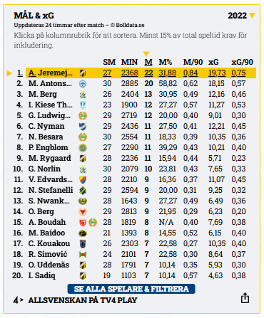 Skytteligan Allsvenskan 2022 – Jeremejeff 22 mål