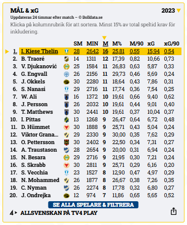 Skytteligan Allsvenskan 2023 – vinnare och topp 5