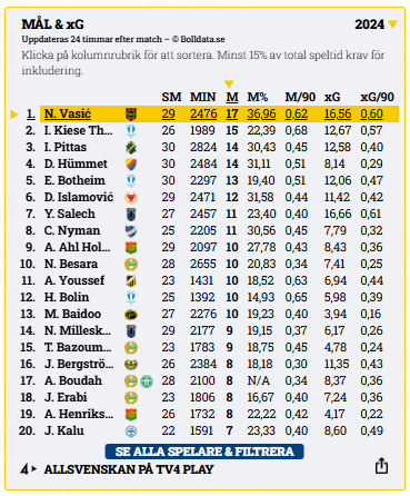 Skytteligan Allsvenskan 2024 – vinnare och toppskyttar