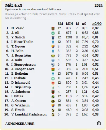 Bilden visar en xG-tabell över allsvenska fotbollsspelare.
