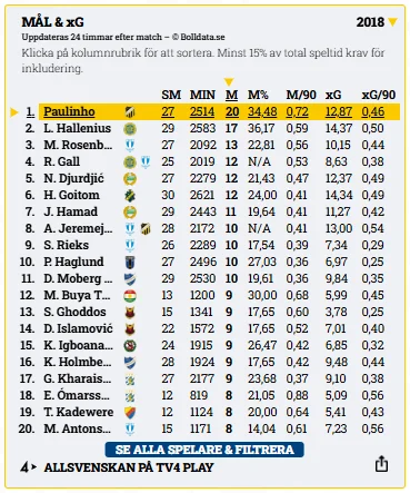 Skytteligan Allsvenskan 2018 – Paulinho 20 mål