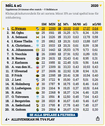 Skytteligan Allsvenskan 2020 – Nyman före Selmani och Ogbu