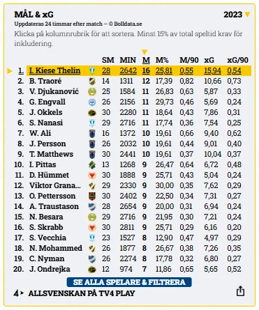 Skytteligan Allsvenskan 2023 – vinnare och topp 5