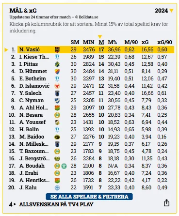 Skytteligan Allsvenskan 2024 – vinnare och toppskyttar